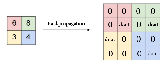 Max pooling backpropagation: the upstream gradient is routed only to the position of the max value in each window, all others are zero