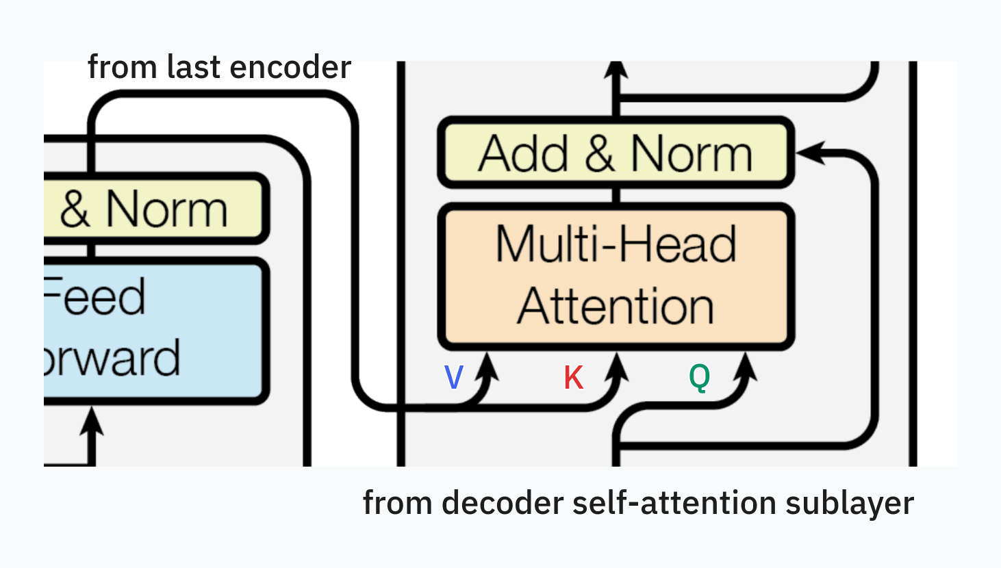 Decoder cross-attention