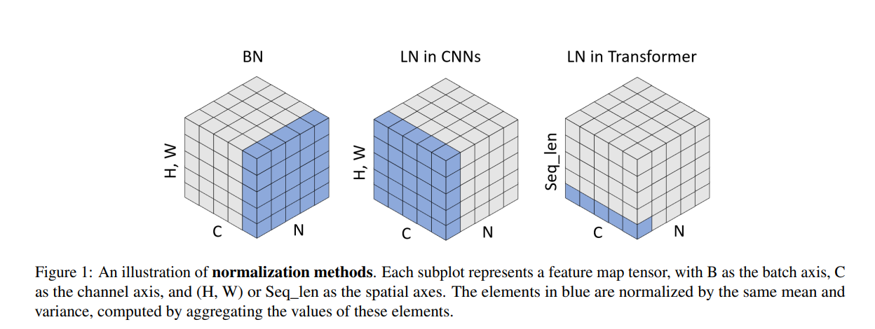Layer norm in CNN vs transformers