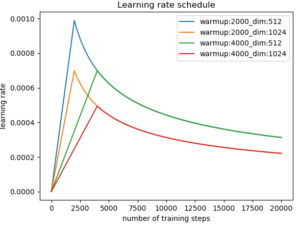 Learning rate schedule