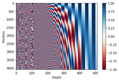 Illustration of positional encodings