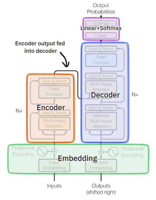 Annotated transformer architecture