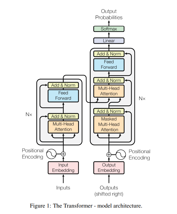 Transformer architecture from the paper