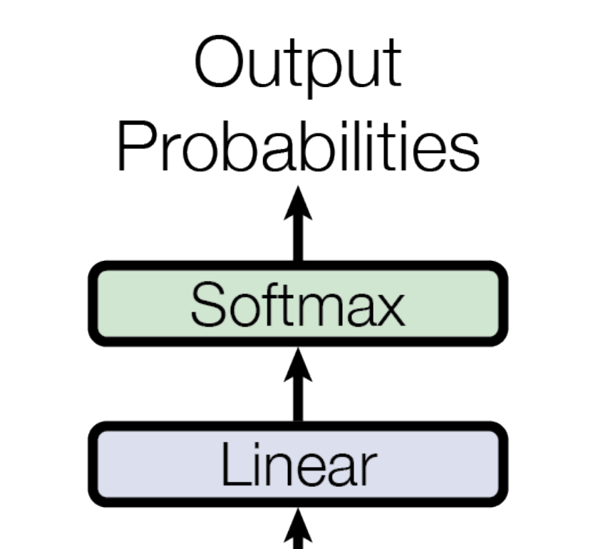 Linear and softmax layer
