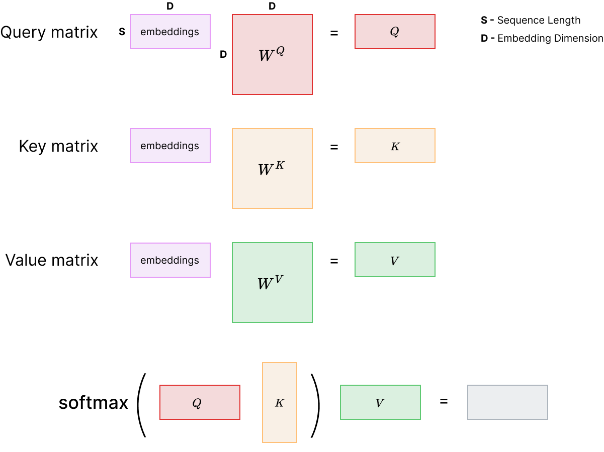 Self-attention as matrix multiplications