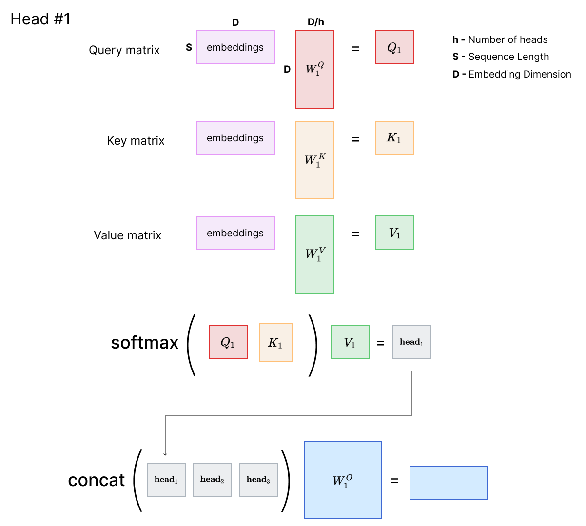 Multi-head attention with 3 heads