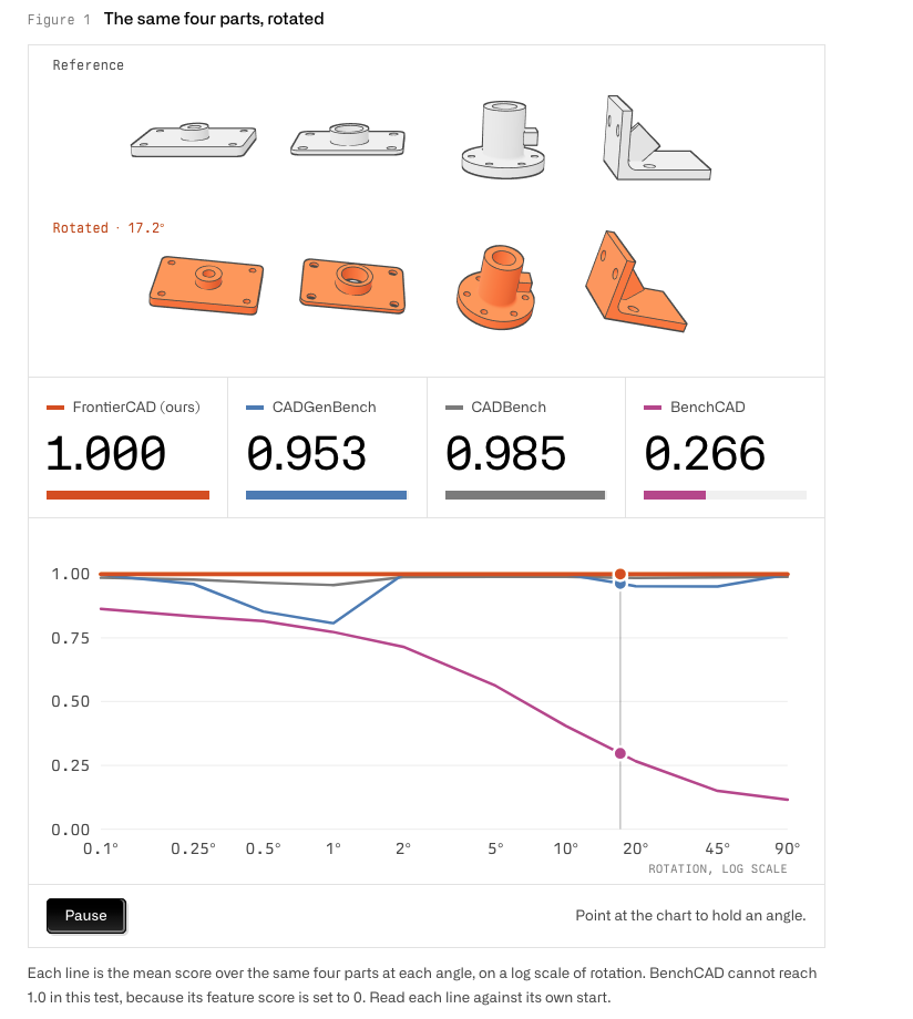 FrontierCAD parts benchmark: four reference CAD parts and their rotated versions, with a chart of benchmark scores as rotation increases