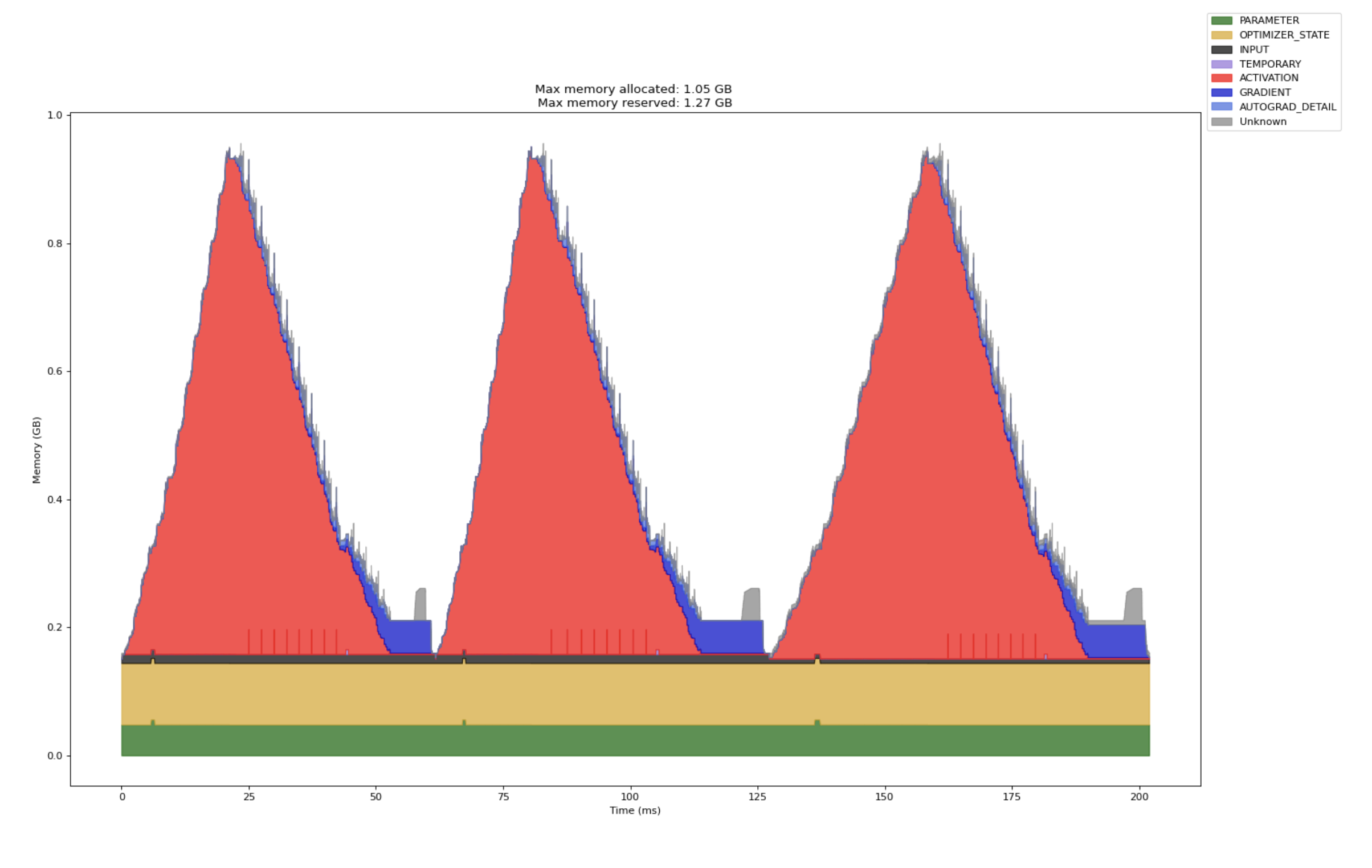 A memory timeline plot showing how GPU memory is allocated across categories over time