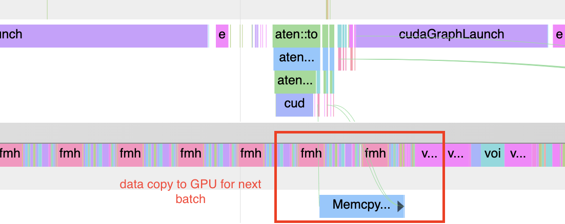 Trace showing the next batch's host-to-device copy overlapping with current-step compute