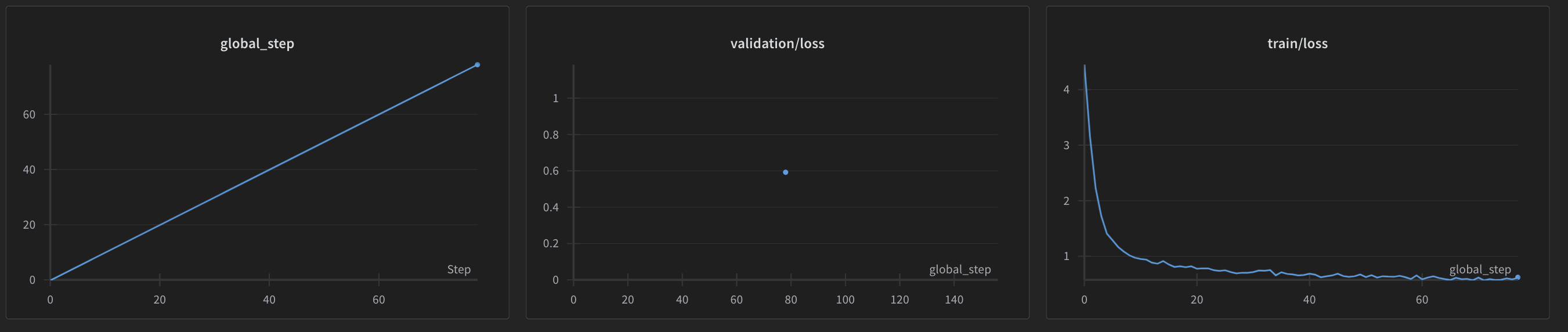 Weights and Biases dashboard showing training loss curves for a run